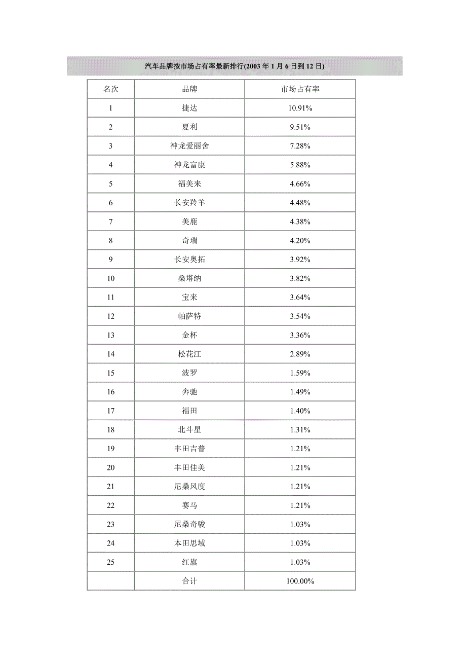 汽车品牌按市场占有率最新排行_第1页