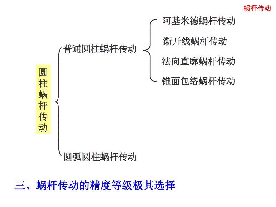 机械原理与机械设计－蜗杆传动（PPT课件）_第3页