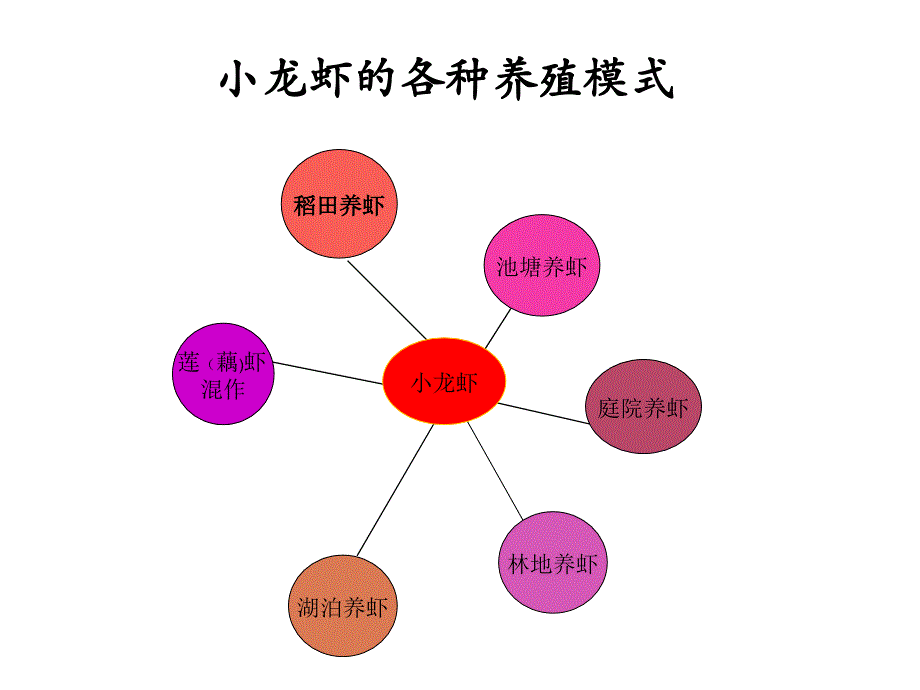 稻虾种养技术及生态效应_第2页