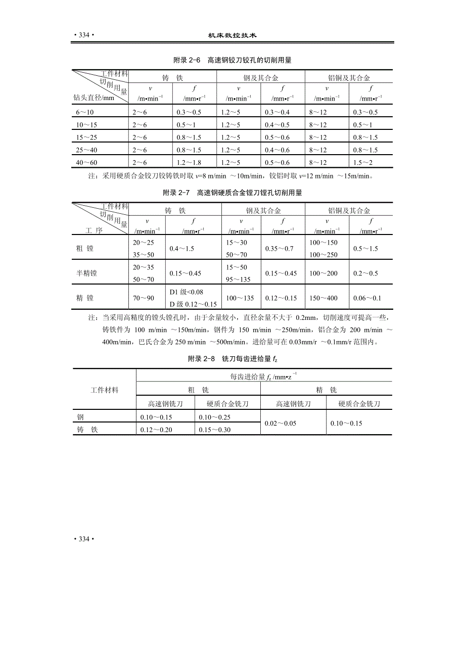 常用刀具的切削参数_第3页