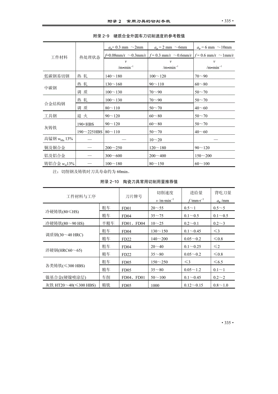 常用刀具的切削参数_第4页