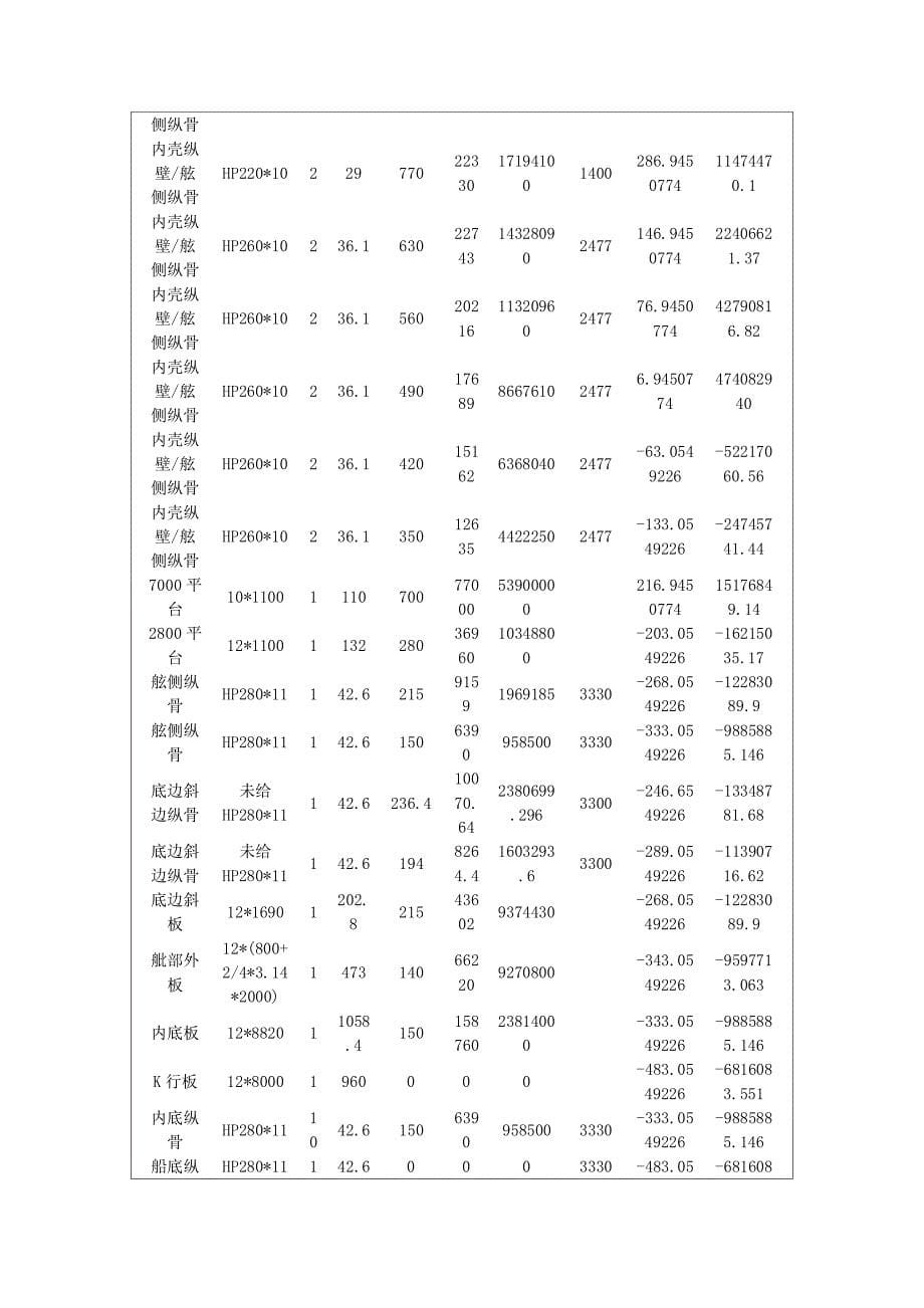 船舶强度课程设计作业-波浪附加弯矩与总弯矩计算等_第5页