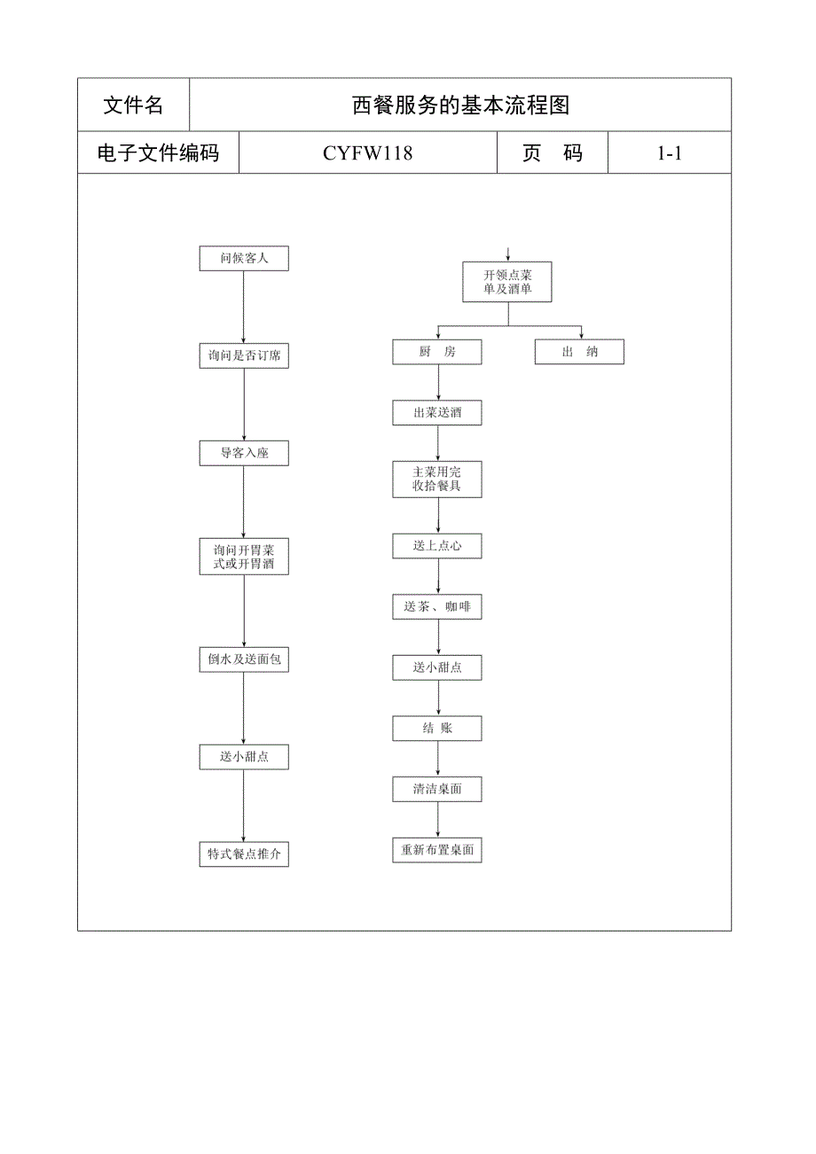 西餐服务的基本流程图（五星级酒店）管理文档_第1页