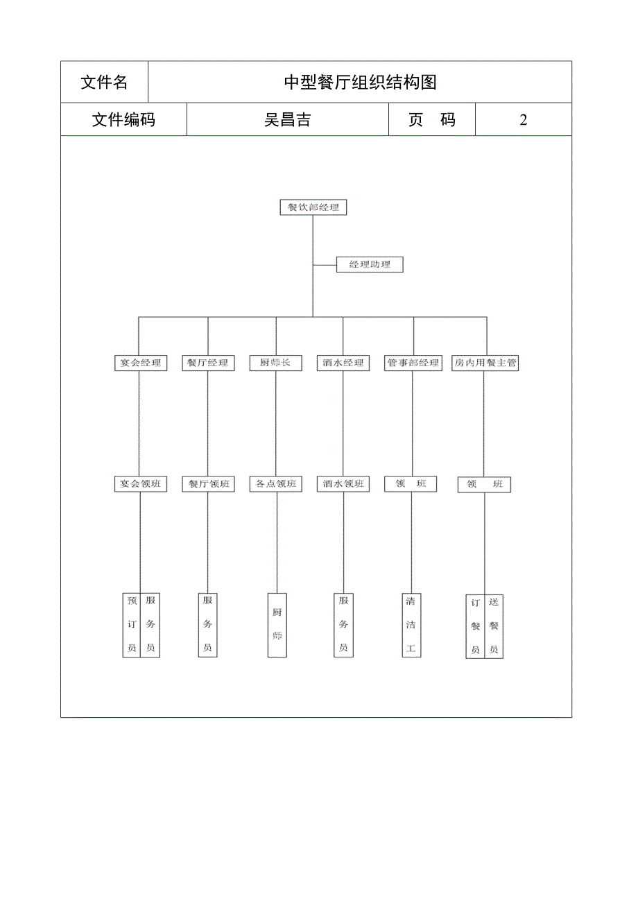 中型餐厅组织结构图_第1页