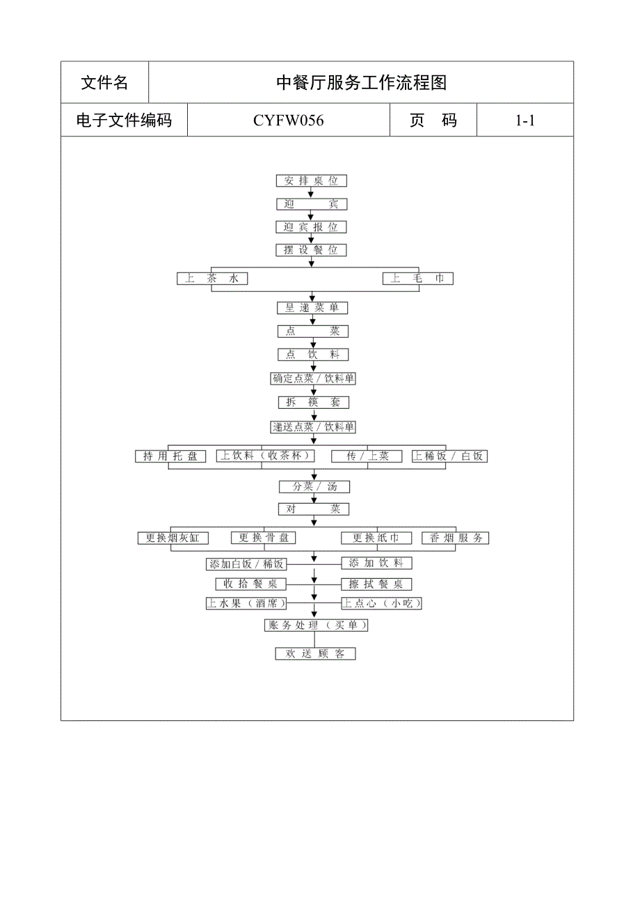 中餐厅服务工作流程图_第1页