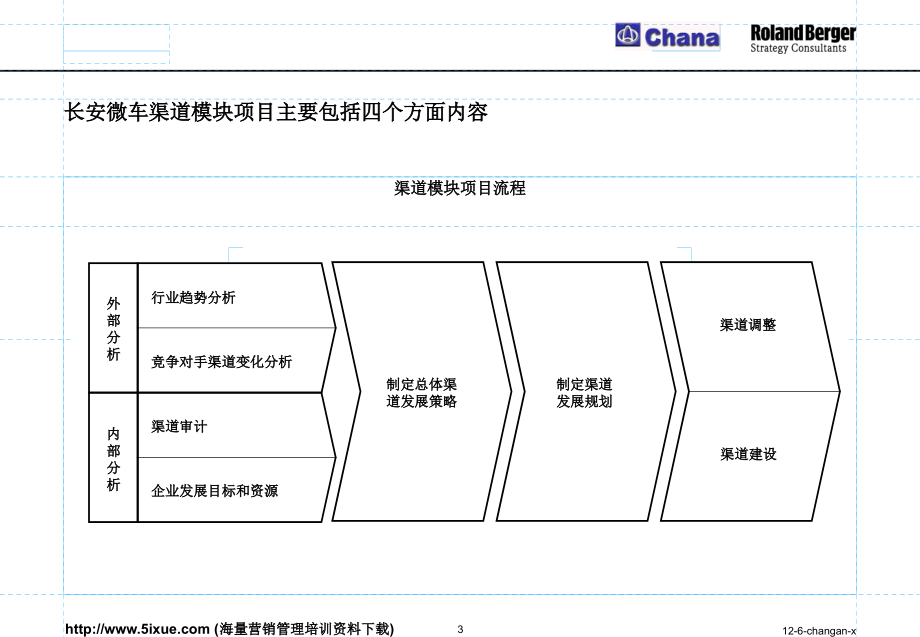 羅蘭貝格 長安微車總體渠道策略_第3页