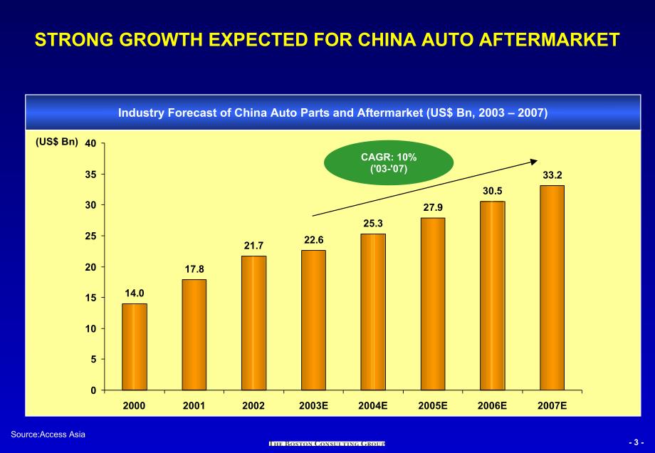 中国汽车服务市场报告_第4页