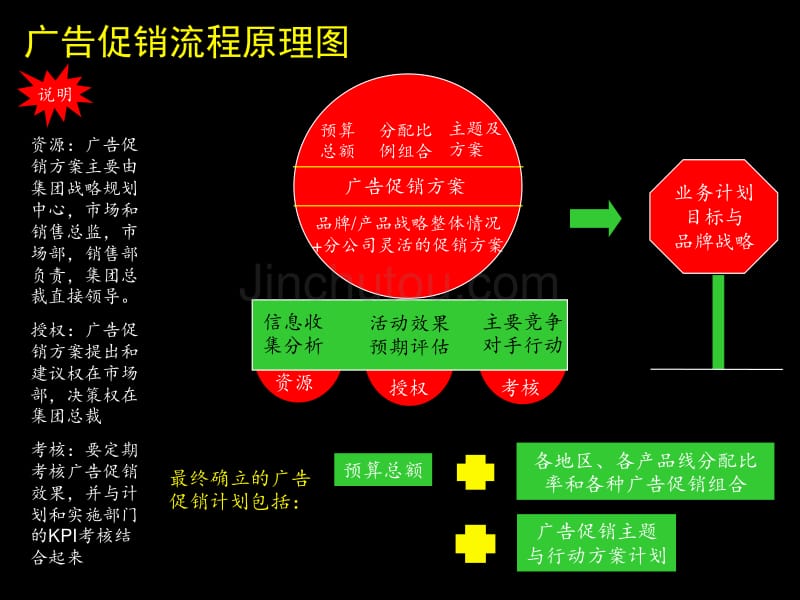 麦肯锡 康佳广告促销流程_第4页