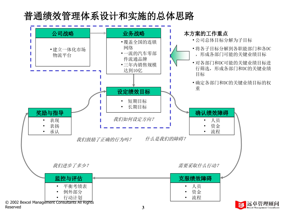 汽车服务资料－普通服务绩效管理框架方案_第4页