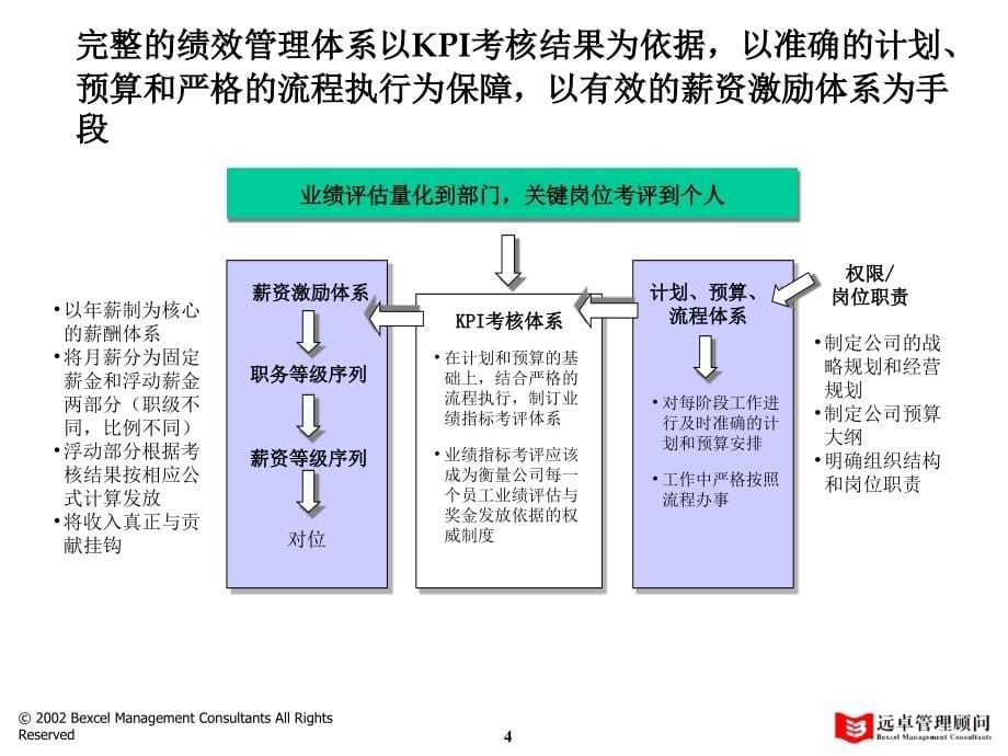 汽车服务资料－普通服务绩效管理框架方案_第5页