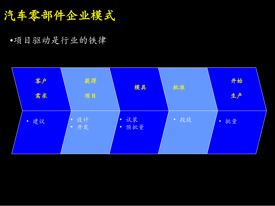 2004汽车零部件战略行业分析_第4页