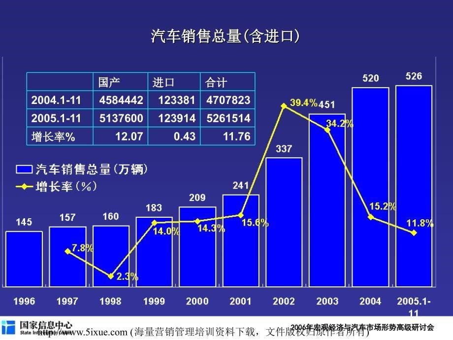 国家信息中心汽车2006年预测报告_第5页