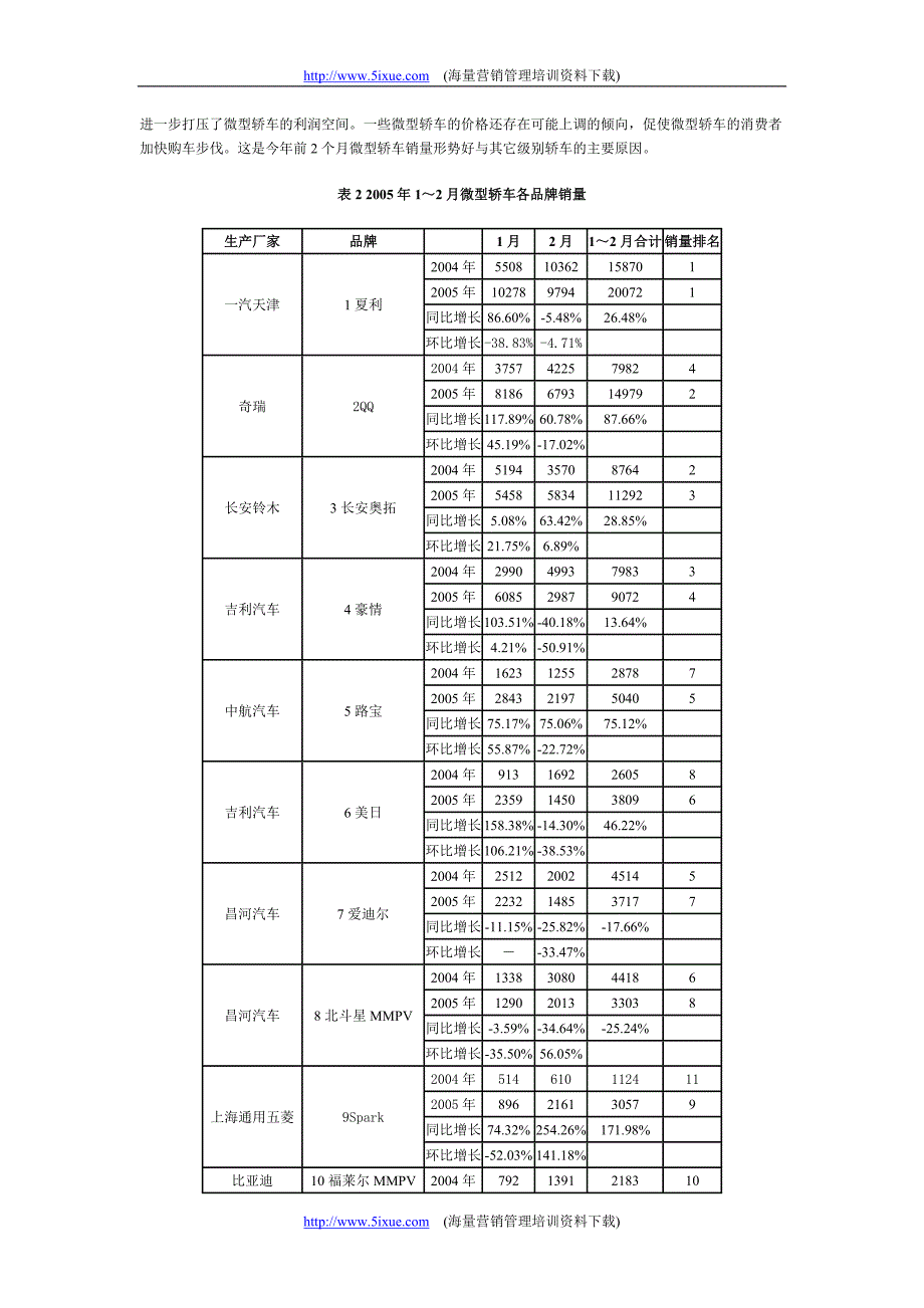 2005年1～2月轿车细分市场动态分析_第3页