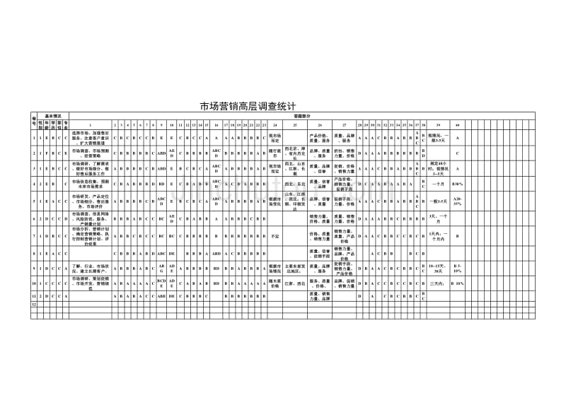 山东恒联纸业－市场营销高层调查统计明细_第4页