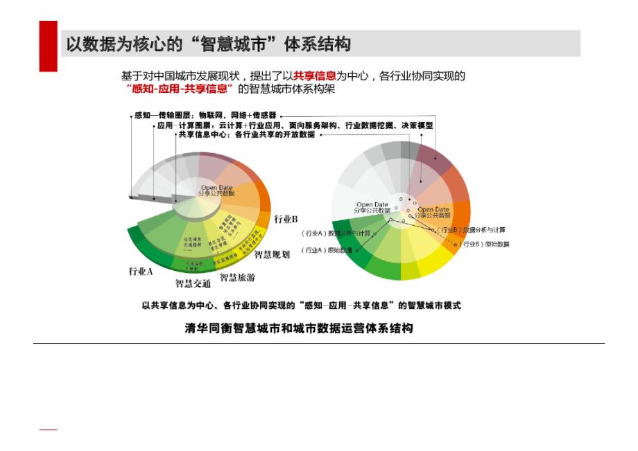 清华同衡：智慧城市与城市数据运营（2016年6月）_第3页