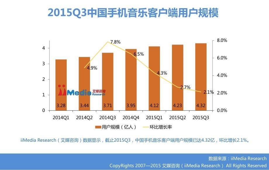 2015Q3中国手机音乐客户端季度监测报告_第5页