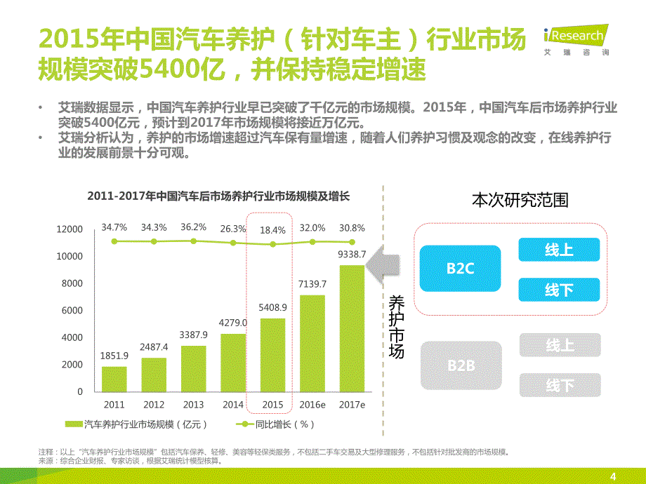 2015H2中国汽车后市场自营型养护电商行业白皮书_第4页