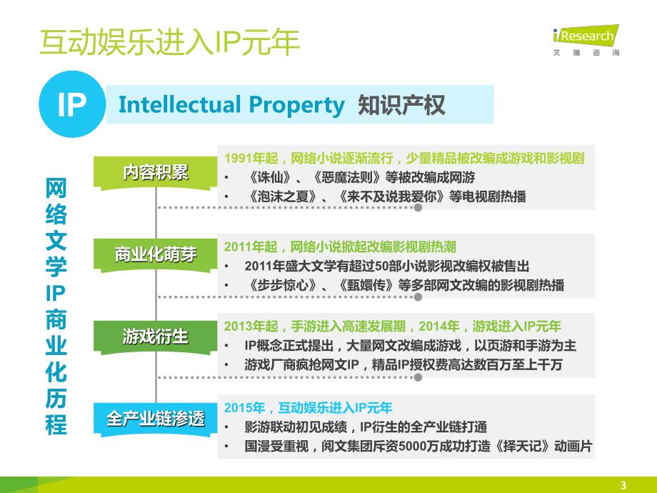 2015年中国网络文学IP价值研究报告_第3页