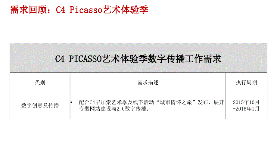 2015年10月东风雪铁龙C4PICASSO艺术体验季数字传播执行规划方案_第4页