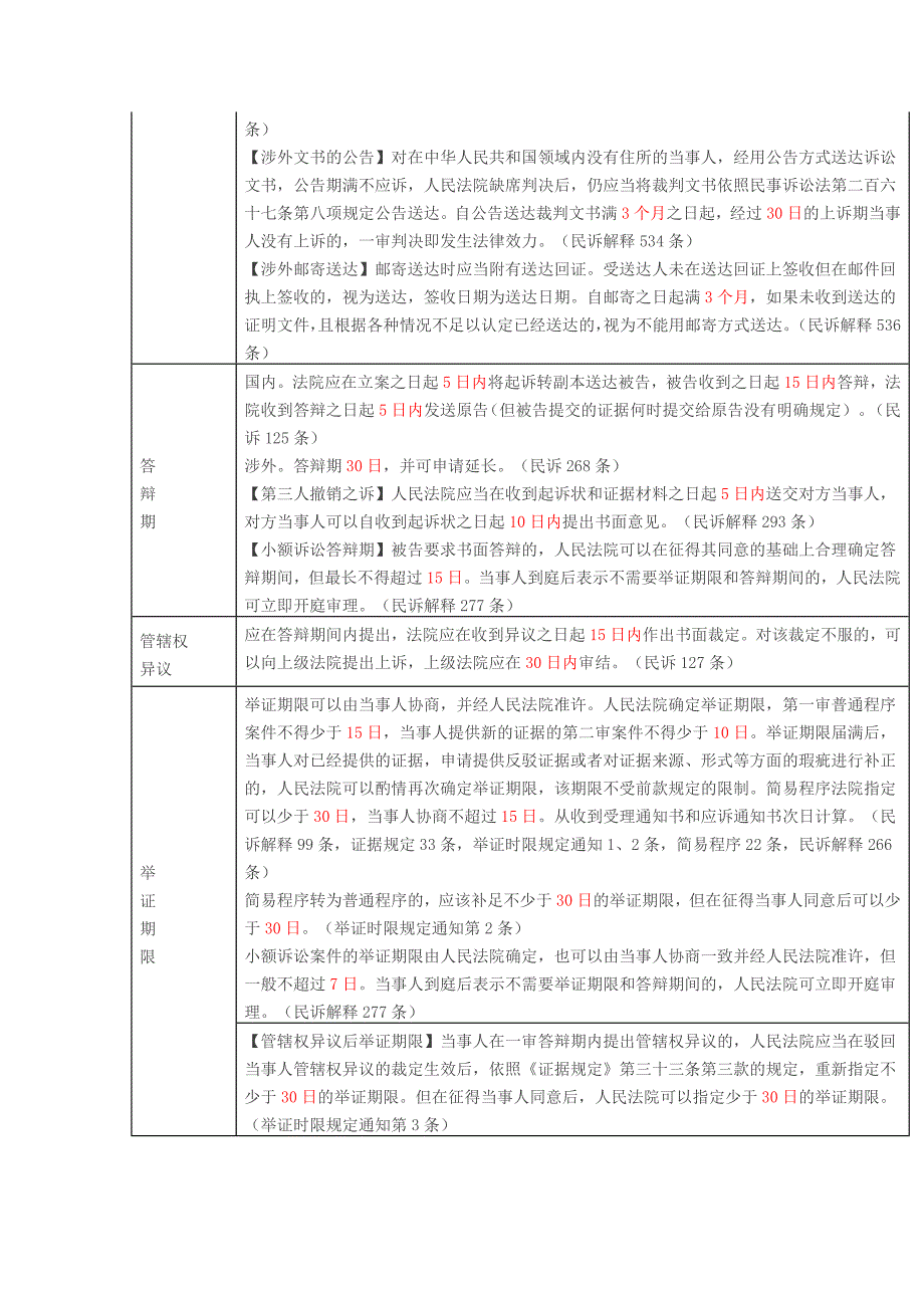 2015年民诉司法解释[期限]一览_第3页