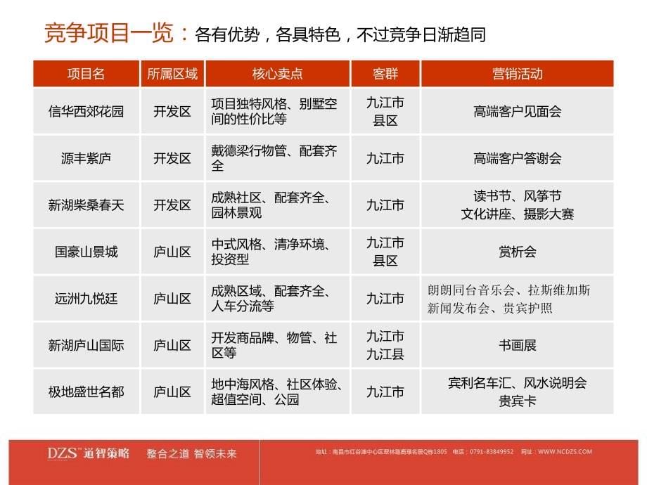2012年6月九江半山溪谷地产项目整合推广提案_第5页