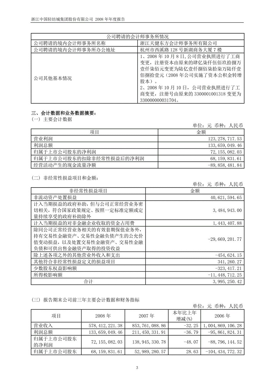 2008年浙江中国轻纺城集团股份公司年度报告107P_第4页