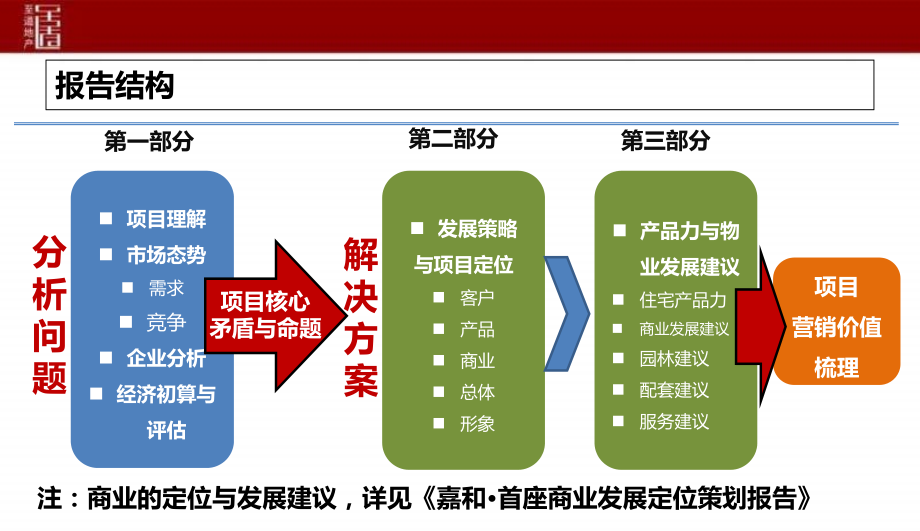 2012年10月邛崃嘉和·首座项目整体发展定位策划报告_第3页