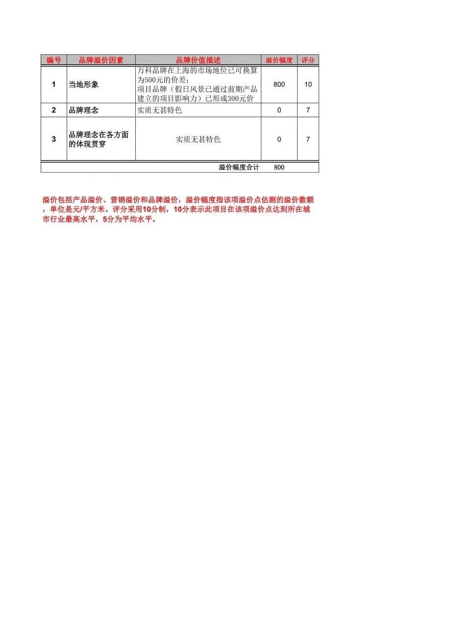 2007年上海万科假日风景地产项目蚂蚁工房溢价分析_第5页