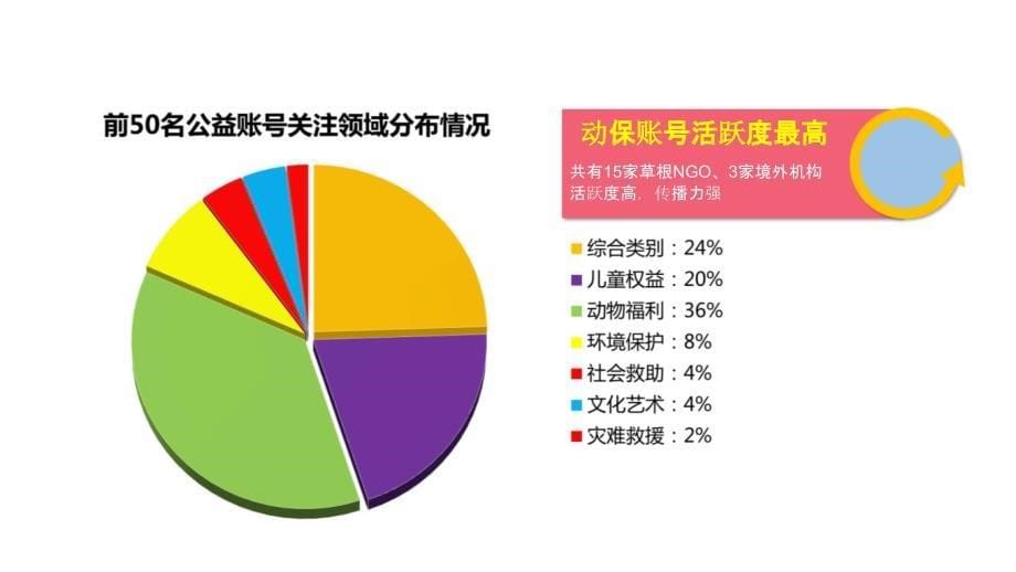 2014年-2015年中国公益新媒体影响力榜数据报告_第5页