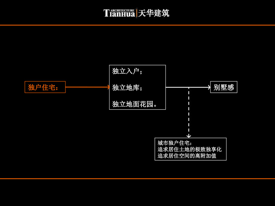 2012年城市低层高密度住宅新产品设计-天华建筑129P_第2页