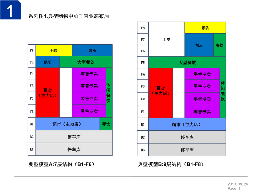 2010年高用地强度商业地产开发典型案例报告-中型综合体和购物中心系列_第4页