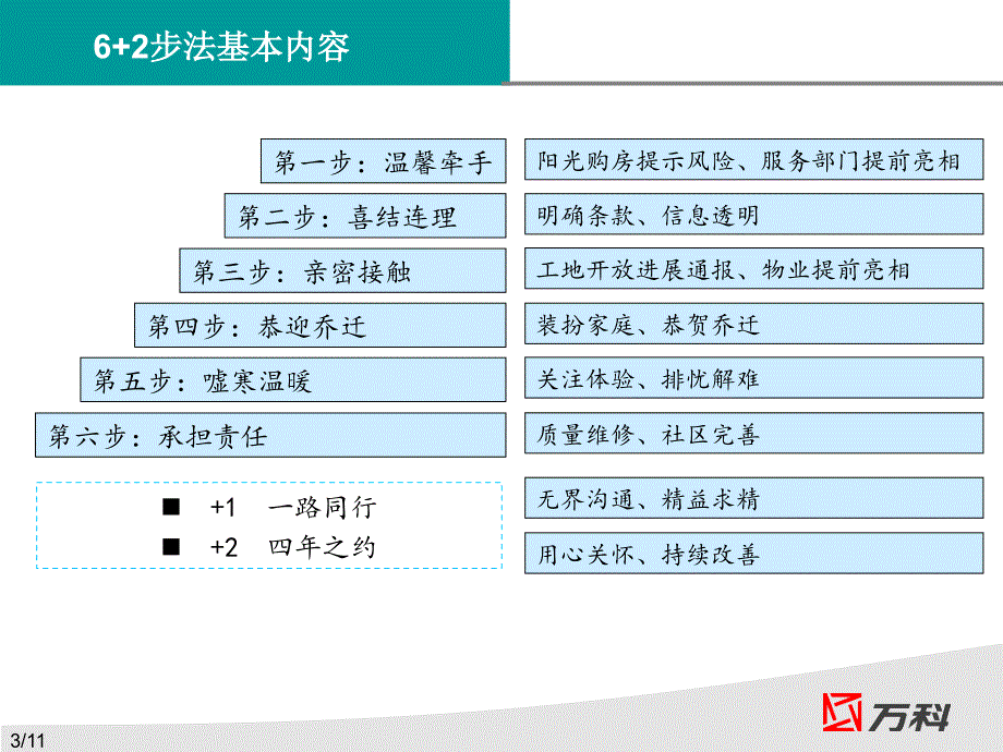 宁波万科地产客户管理6+2步法内部培训宣讲报告_第4页