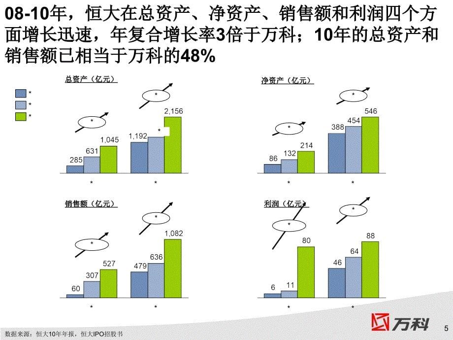 恒大地产快速开发战略研究-北京万科竞争对手战略研究_第5页