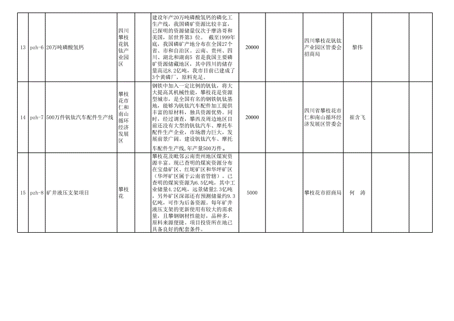 四川灾后重建国际项目合作洽谈会项目信息总表_第3页