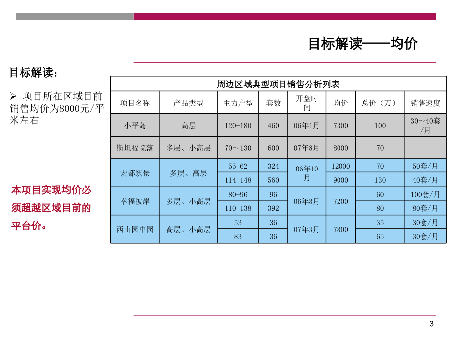 大连亿达东方圣荷西地产项目营销策略调整报告_第3页