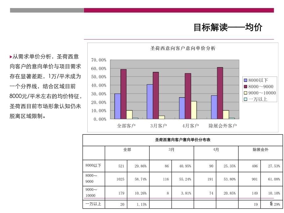 大连亿达东方圣荷西地产项目营销策略调整报告_第5页