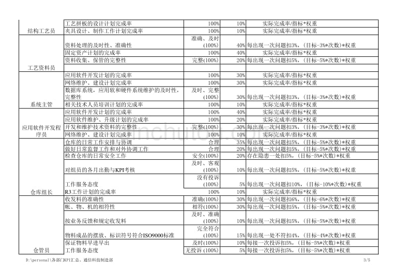 通信科技制造部   部门（中心、院、厂、公司）岗位KPI构成表_第3页