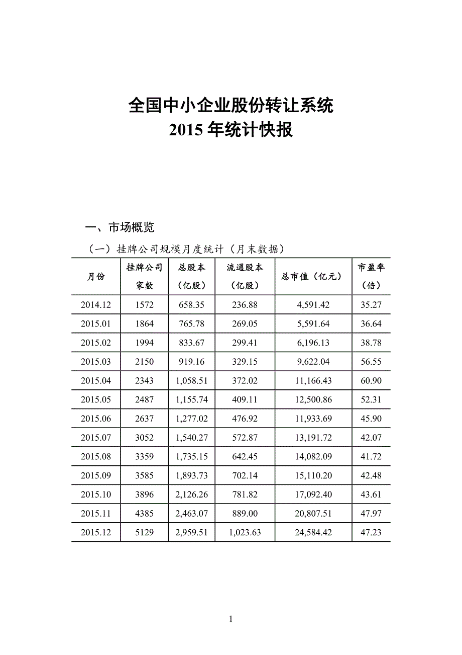 新三板2015专题统计_第1页