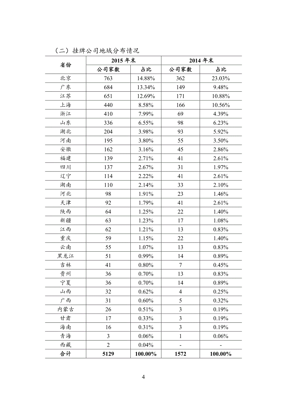 新三板2015专题统计_第4页