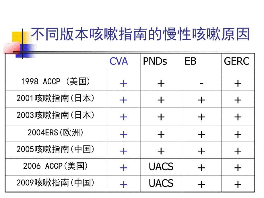 咳嗽的诊断和治疗指南_第5页