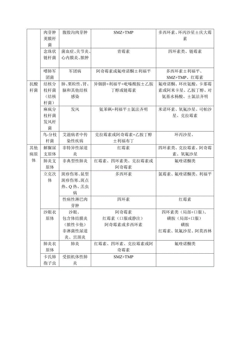 常见病原微生物抗菌药物_第5页