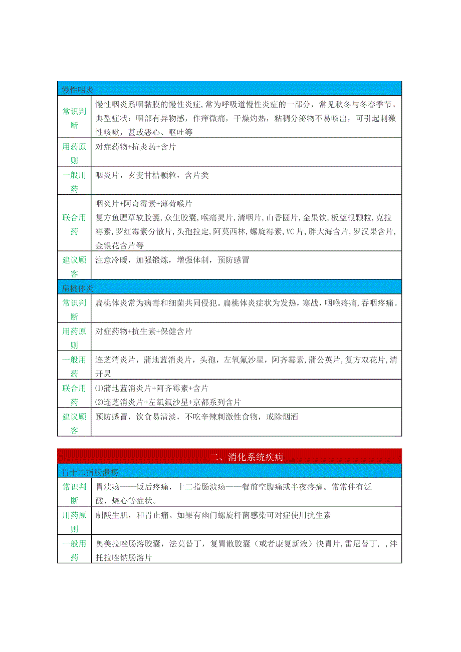 常见20类疾病常用药_第3页