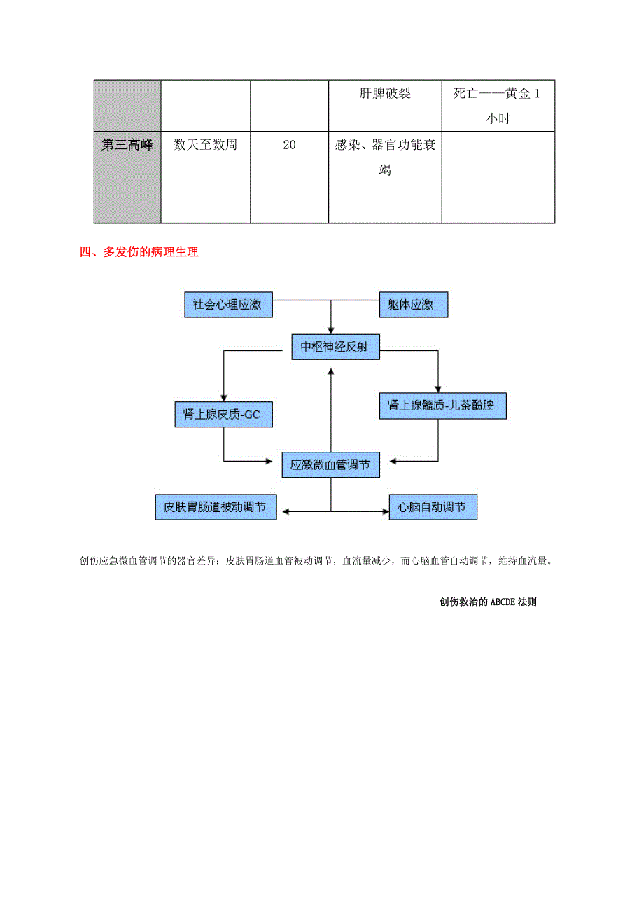 多发伤的急诊急救_第2页