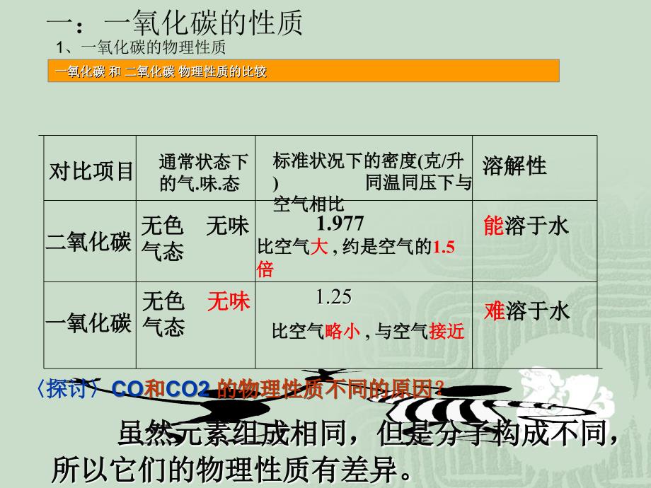 初中化学《二氧化碳和一氧化碳》PPT课件_第4页