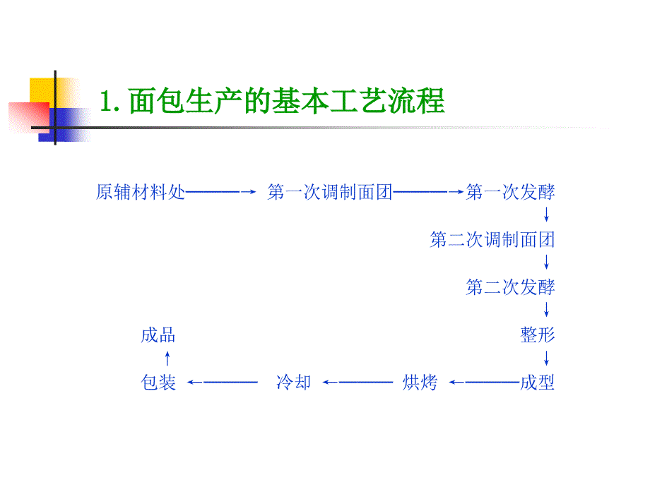 面包的生产工艺_第4页