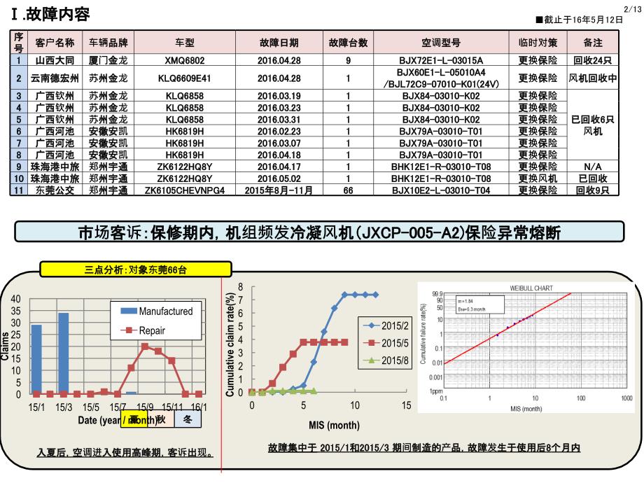 DMYJ冷凝风机爆保险调查对策报告书_第2页