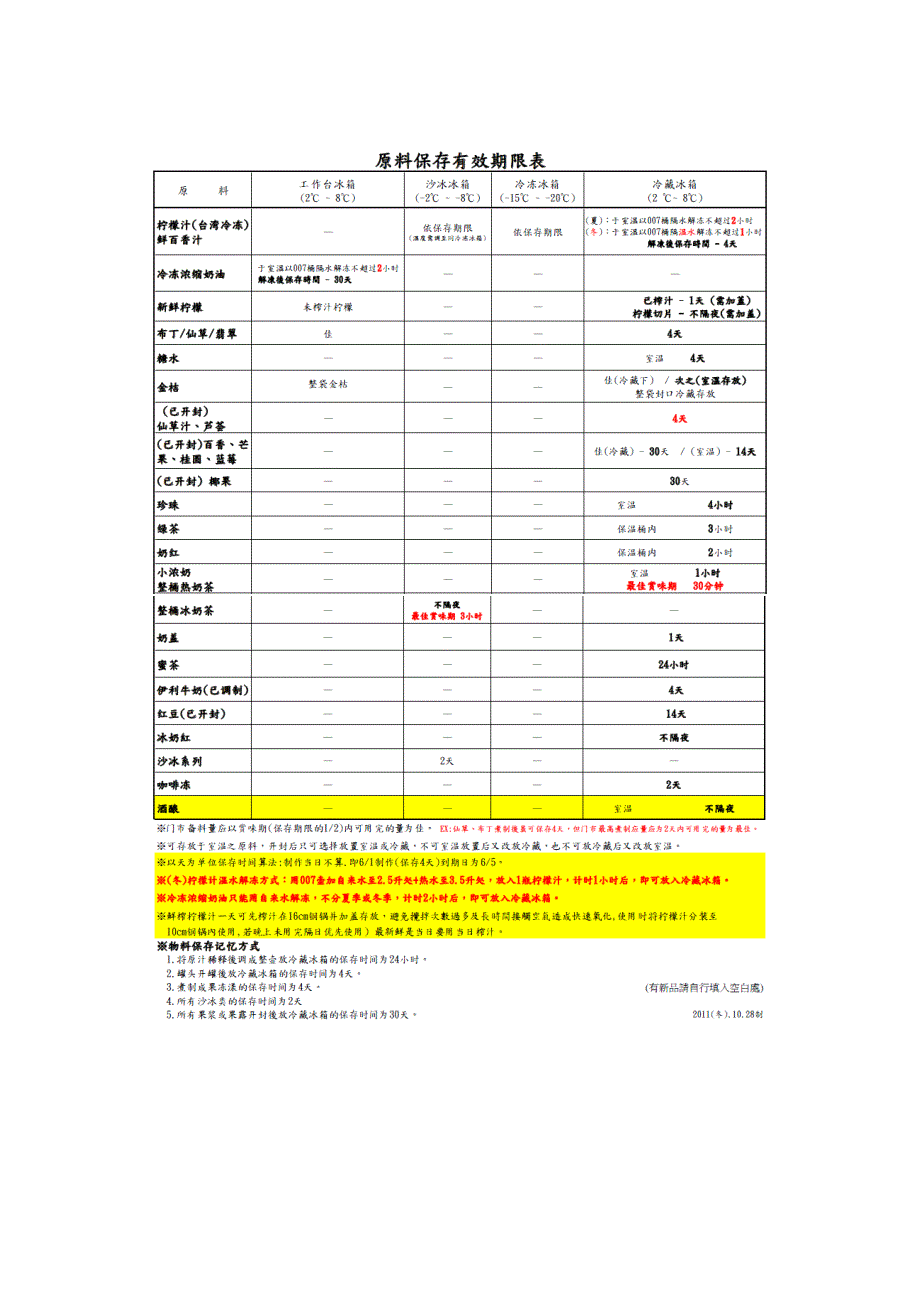 COCO奶茶重点资料－原料保存有效期限表_第1页