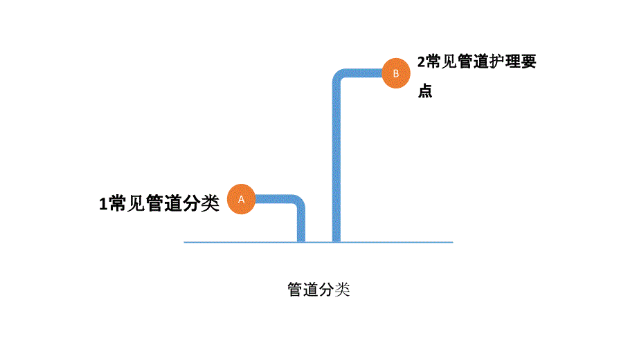 常见管道护理_第2页