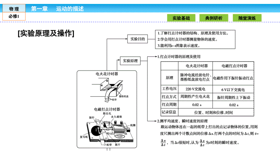 【金版新学案】 2016-2017学年人教版必修1 第一章 运动的描述 第4节 实验：用打点计时器没速度_第4页