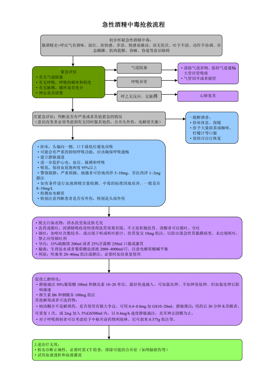 急性酒精中毒抢救流程_第4页